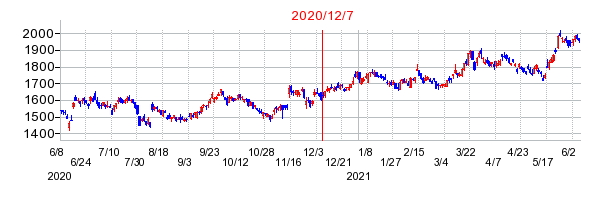 2020年12月7日 11:40前後のの株価チャート